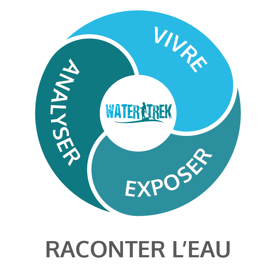 Schéma circulaire Watertrek : vivre, analyser, exposer : Raconter l'eau